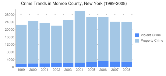 nyc crime rates 20 years